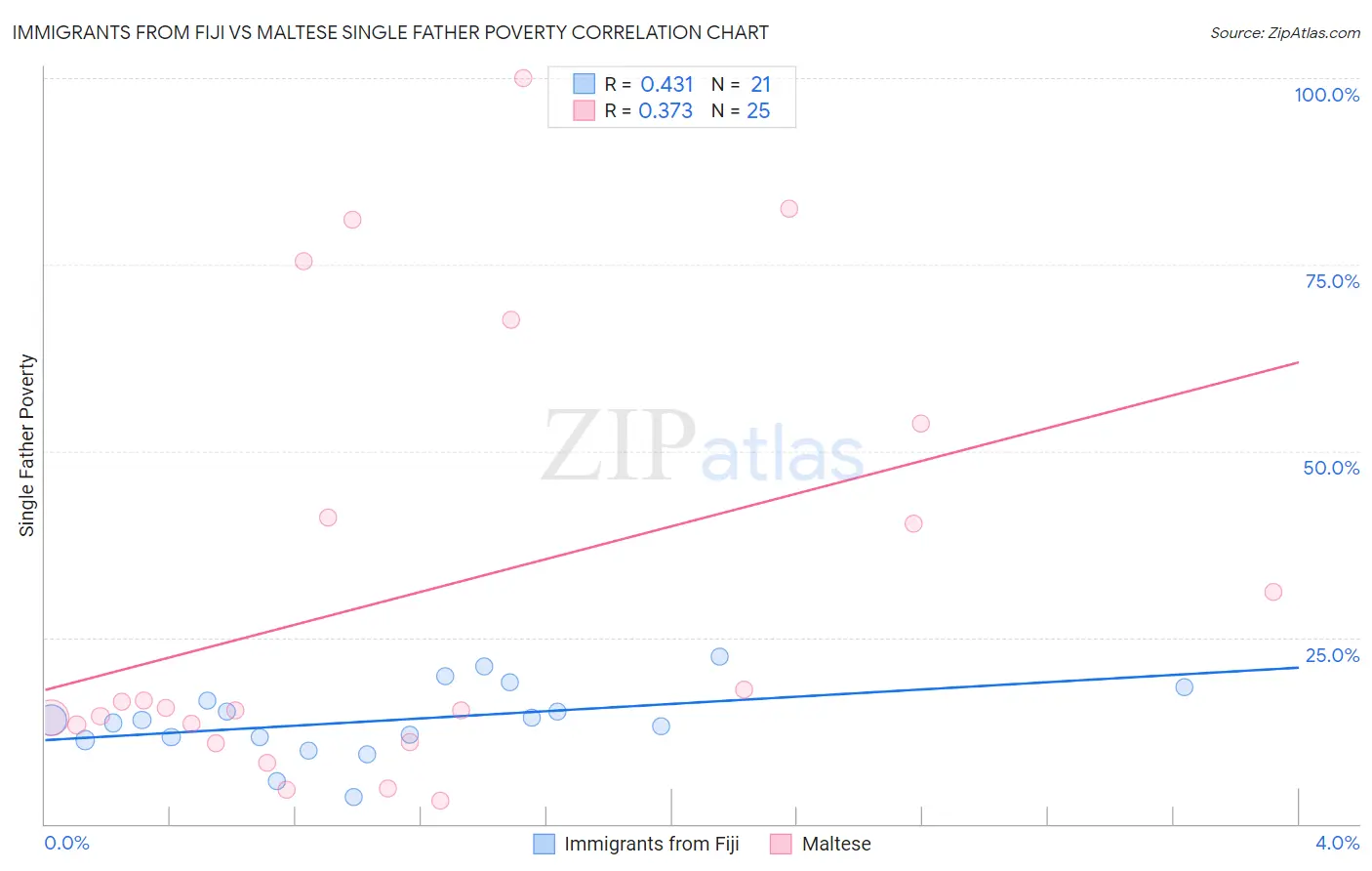 Immigrants from Fiji vs Maltese Single Father Poverty