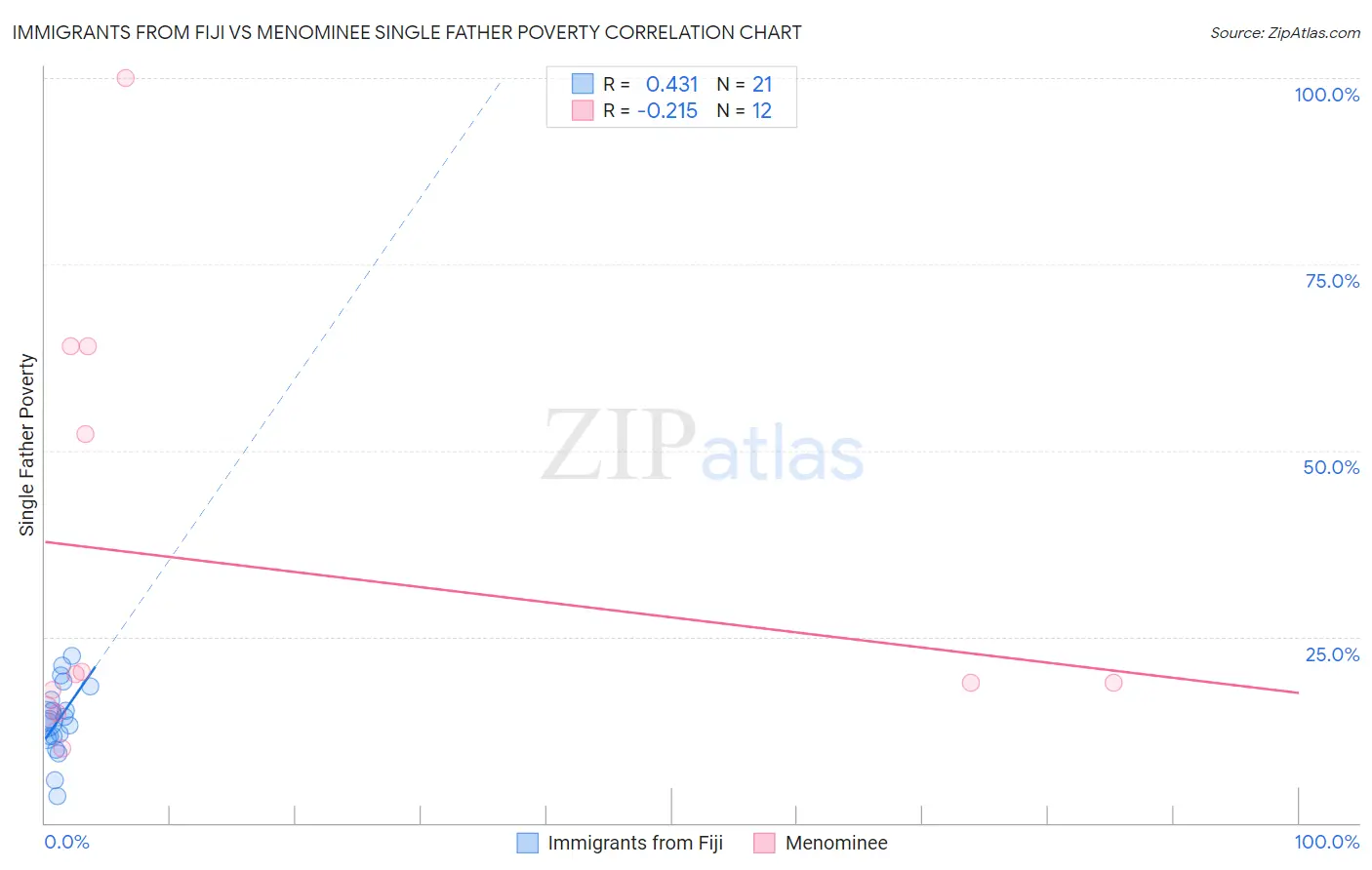 Immigrants from Fiji vs Menominee Single Father Poverty