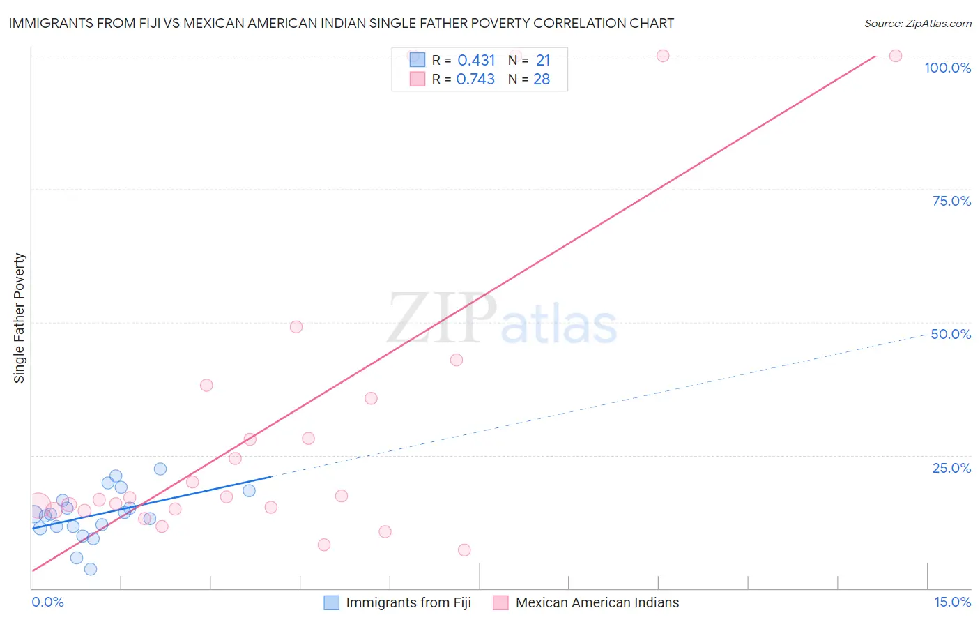 Immigrants from Fiji vs Mexican American Indian Single Father Poverty