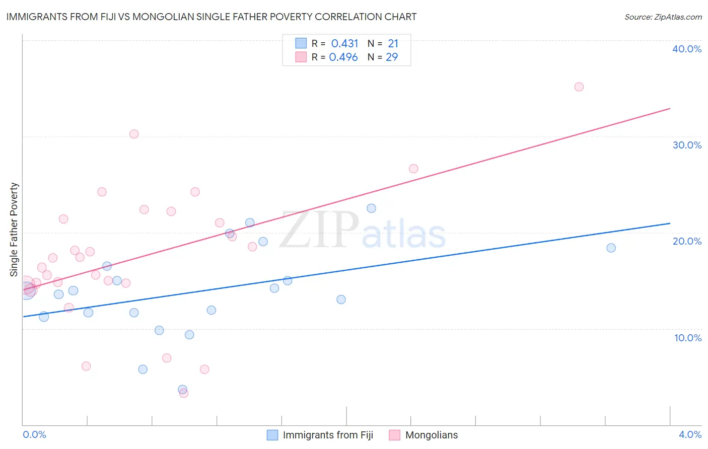 Immigrants from Fiji vs Mongolian Single Father Poverty