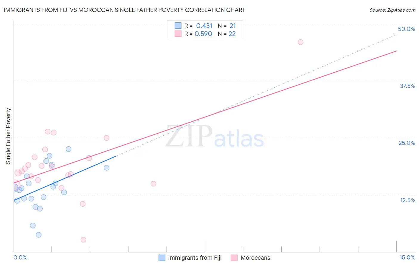 Immigrants from Fiji vs Moroccan Single Father Poverty