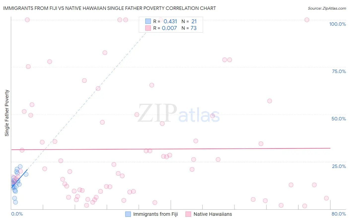 Immigrants from Fiji vs Native Hawaiian Single Father Poverty