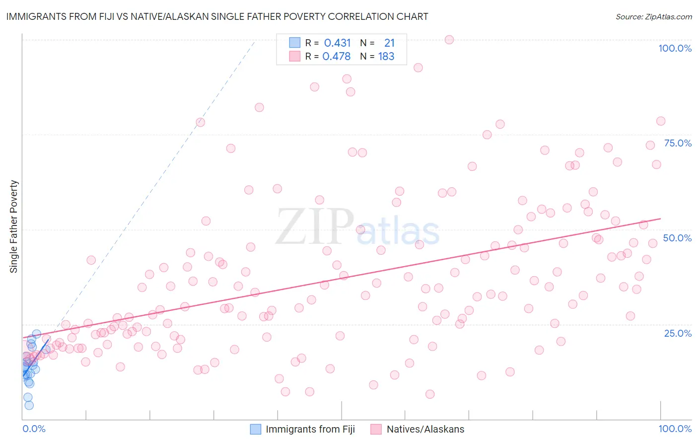 Immigrants from Fiji vs Native/Alaskan Single Father Poverty