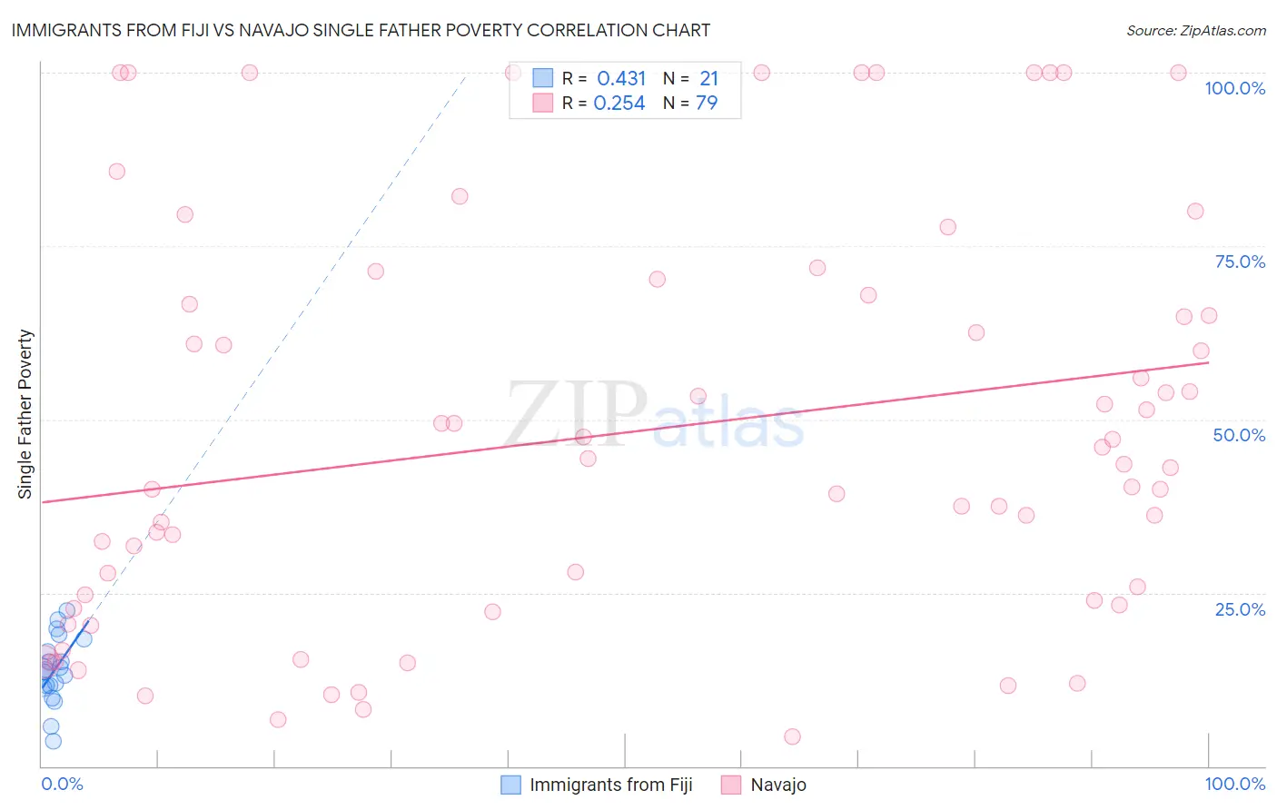 Immigrants from Fiji vs Navajo Single Father Poverty