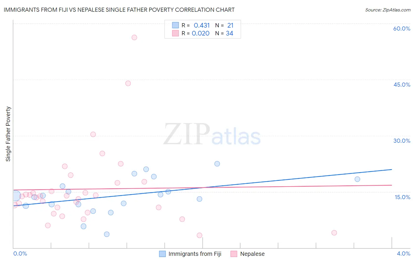 Immigrants from Fiji vs Nepalese Single Father Poverty