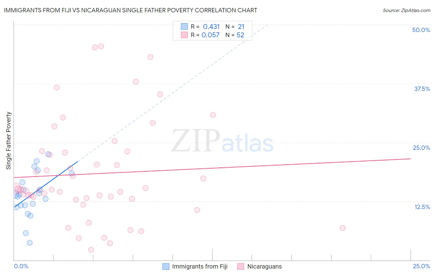Immigrants from Fiji vs Nicaraguan Single Father Poverty