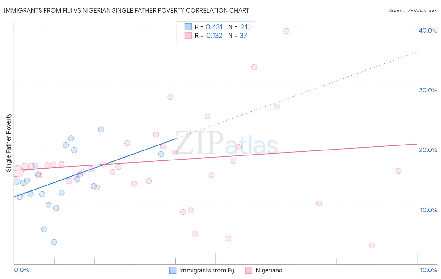 Immigrants from Fiji vs Nigerian Single Father Poverty