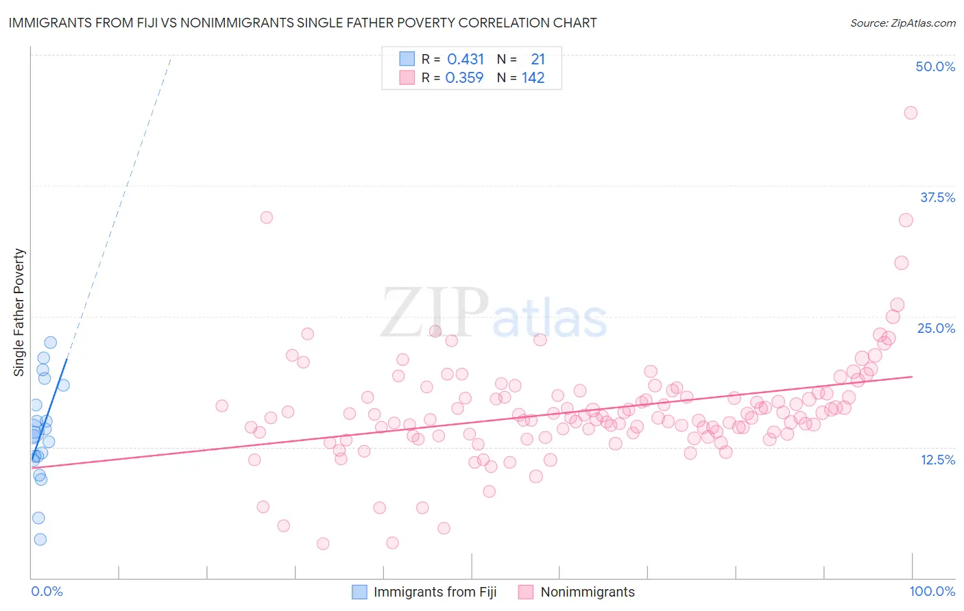 Immigrants from Fiji vs Nonimmigrants Single Father Poverty