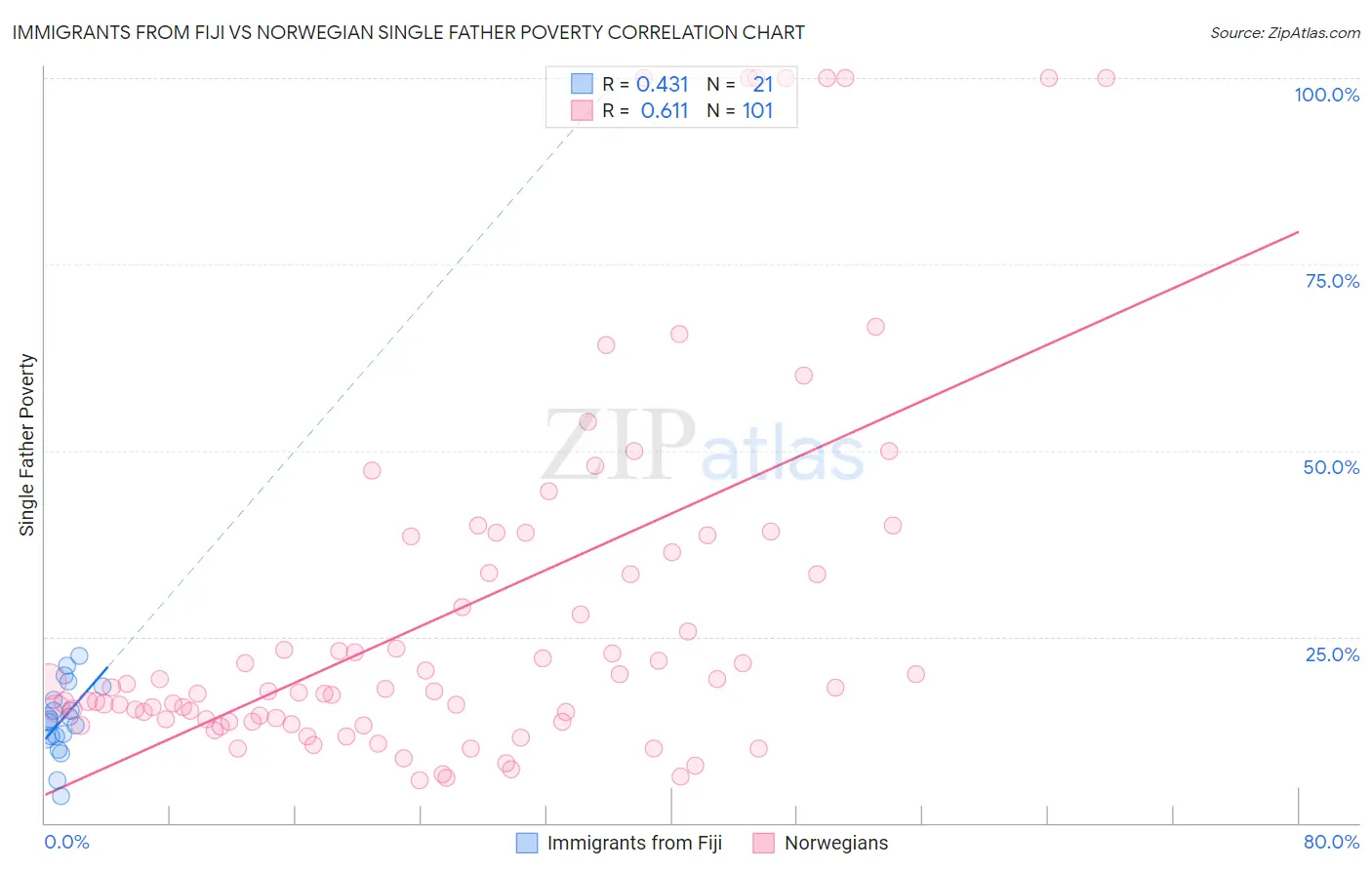 Immigrants from Fiji vs Norwegian Single Father Poverty
