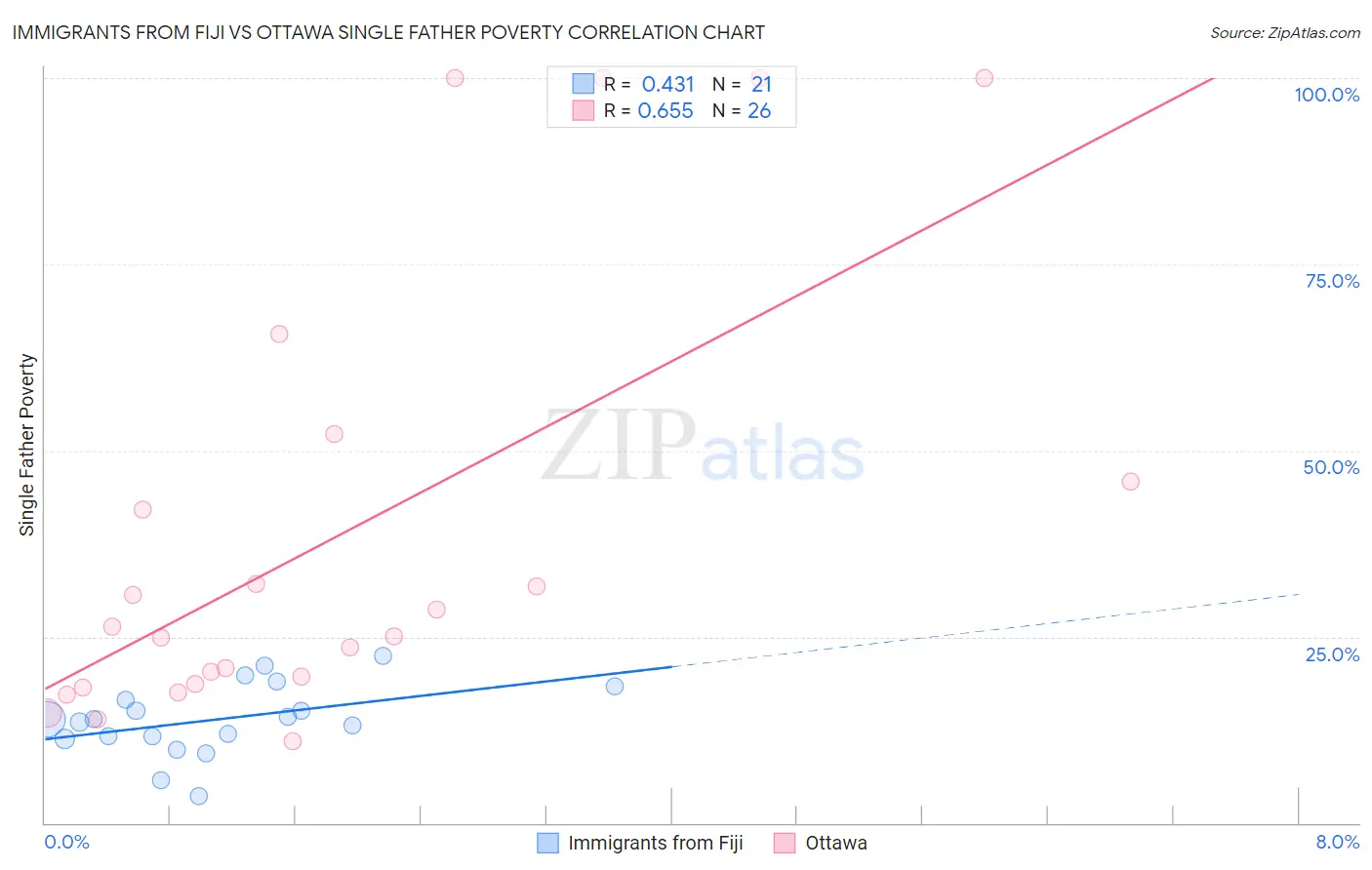 Immigrants from Fiji vs Ottawa Single Father Poverty