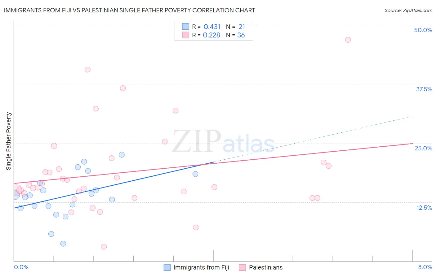 Immigrants from Fiji vs Palestinian Single Father Poverty