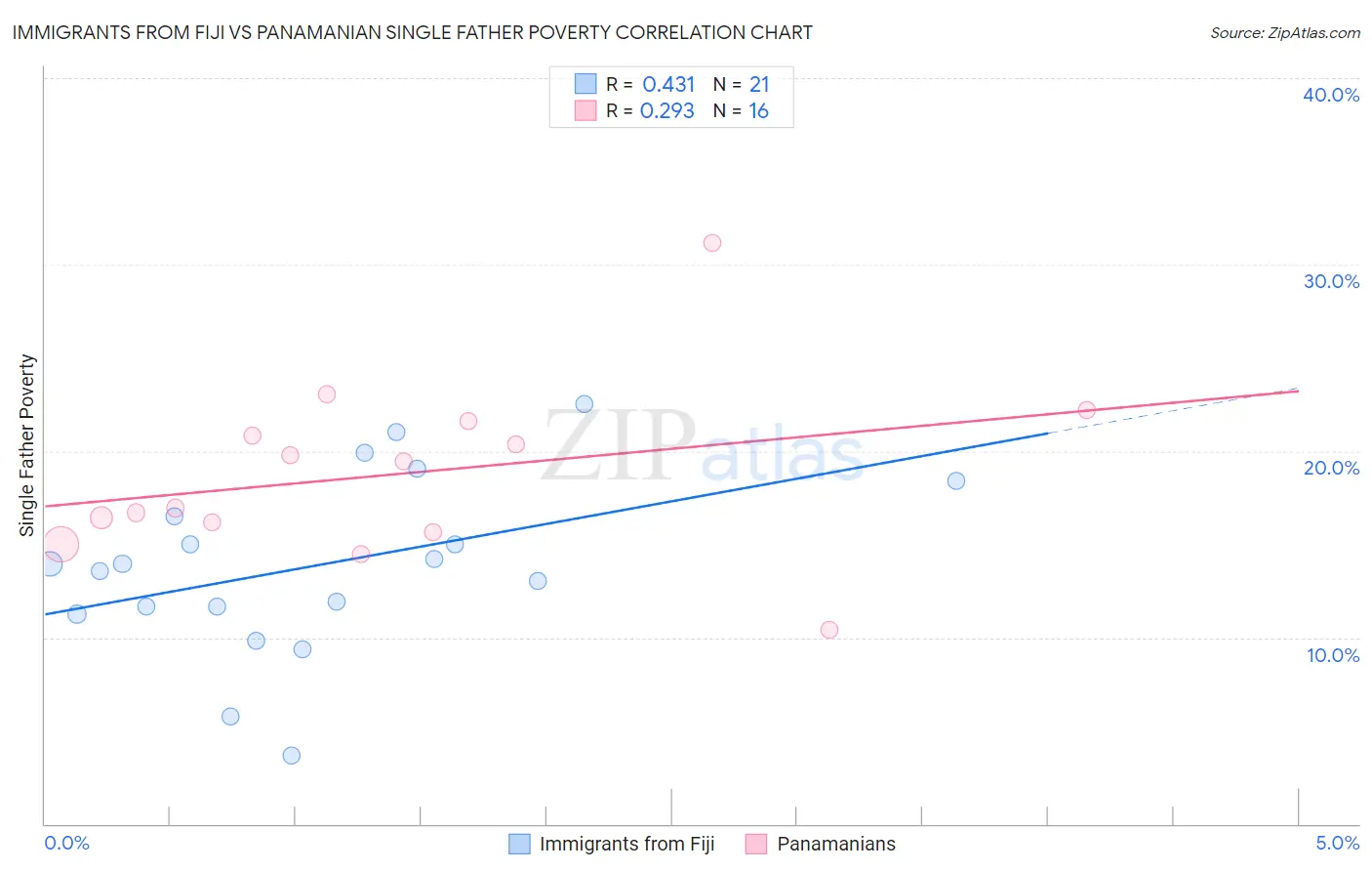 Immigrants from Fiji vs Panamanian Single Father Poverty