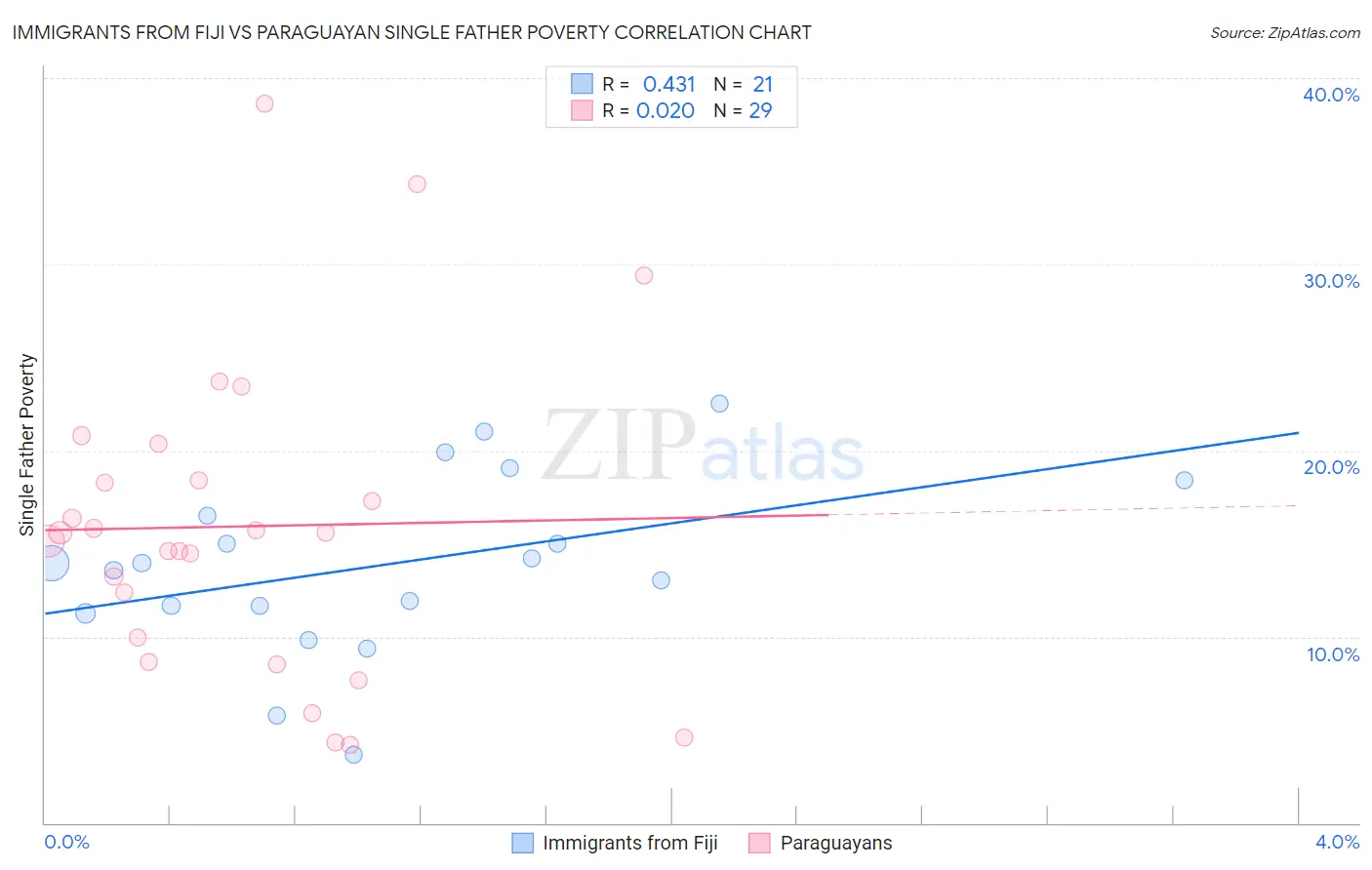 Immigrants from Fiji vs Paraguayan Single Father Poverty