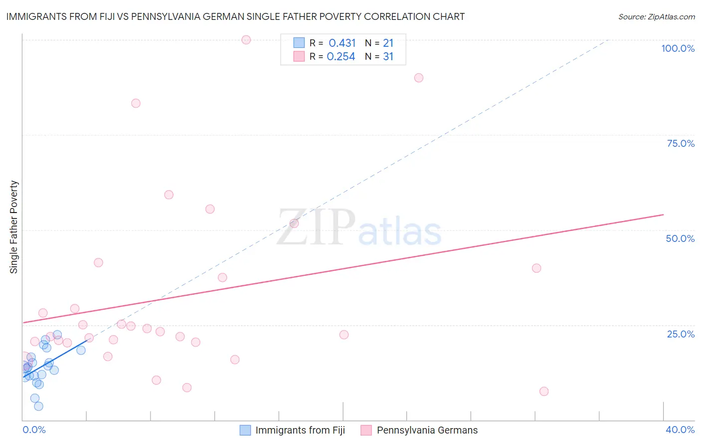 Immigrants from Fiji vs Pennsylvania German Single Father Poverty