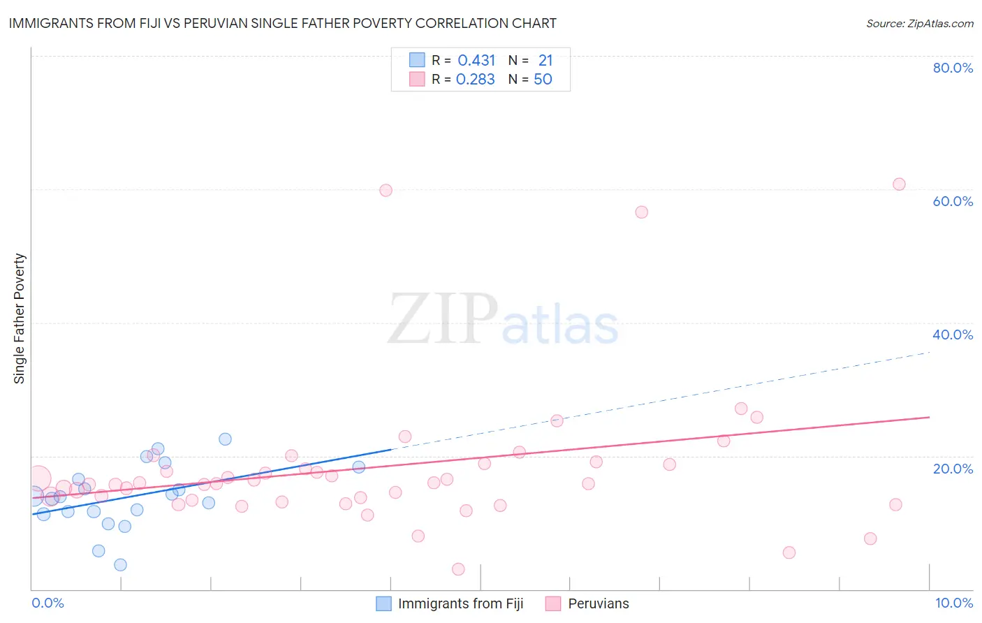 Immigrants from Fiji vs Peruvian Single Father Poverty