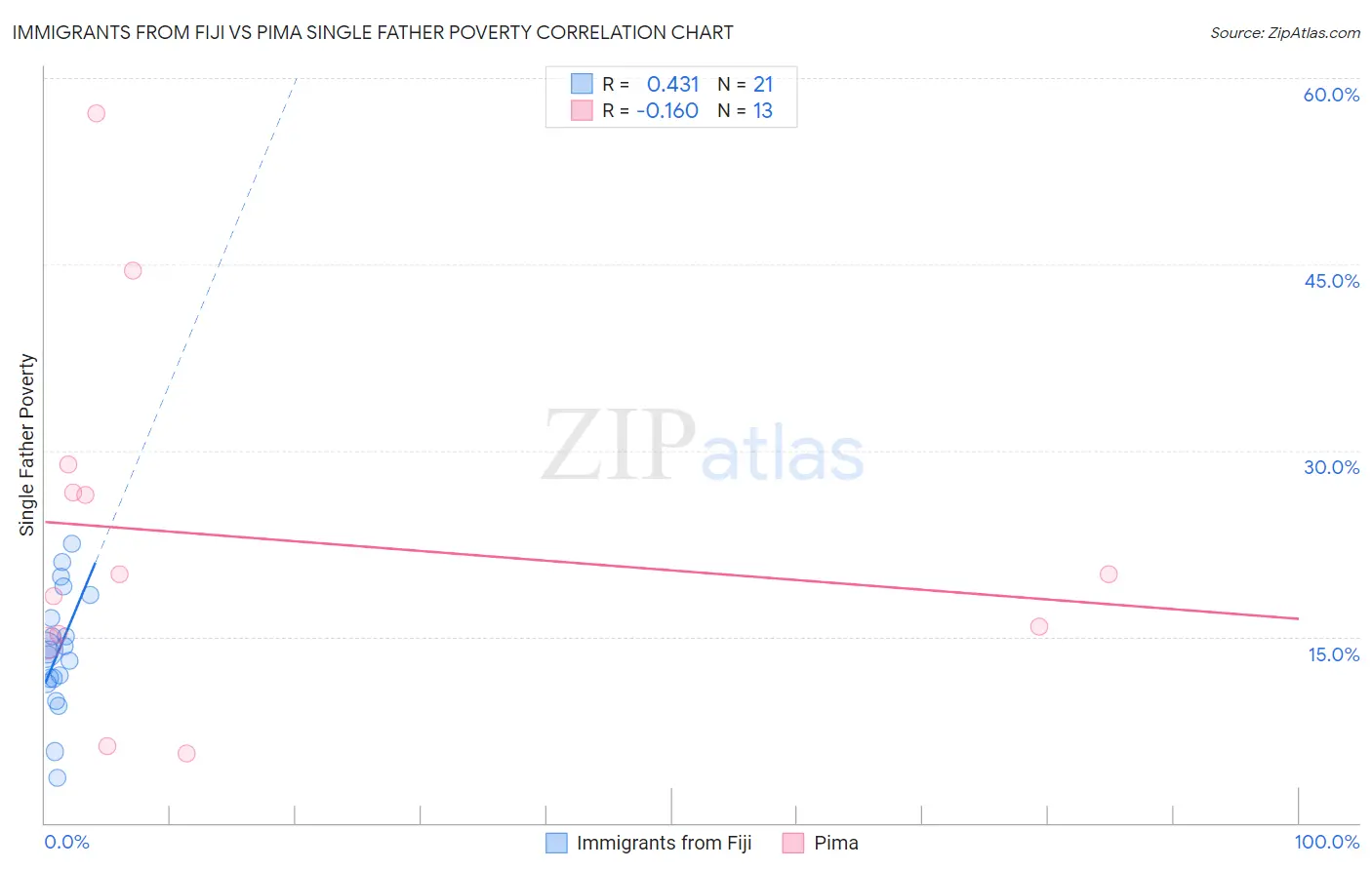 Immigrants from Fiji vs Pima Single Father Poverty