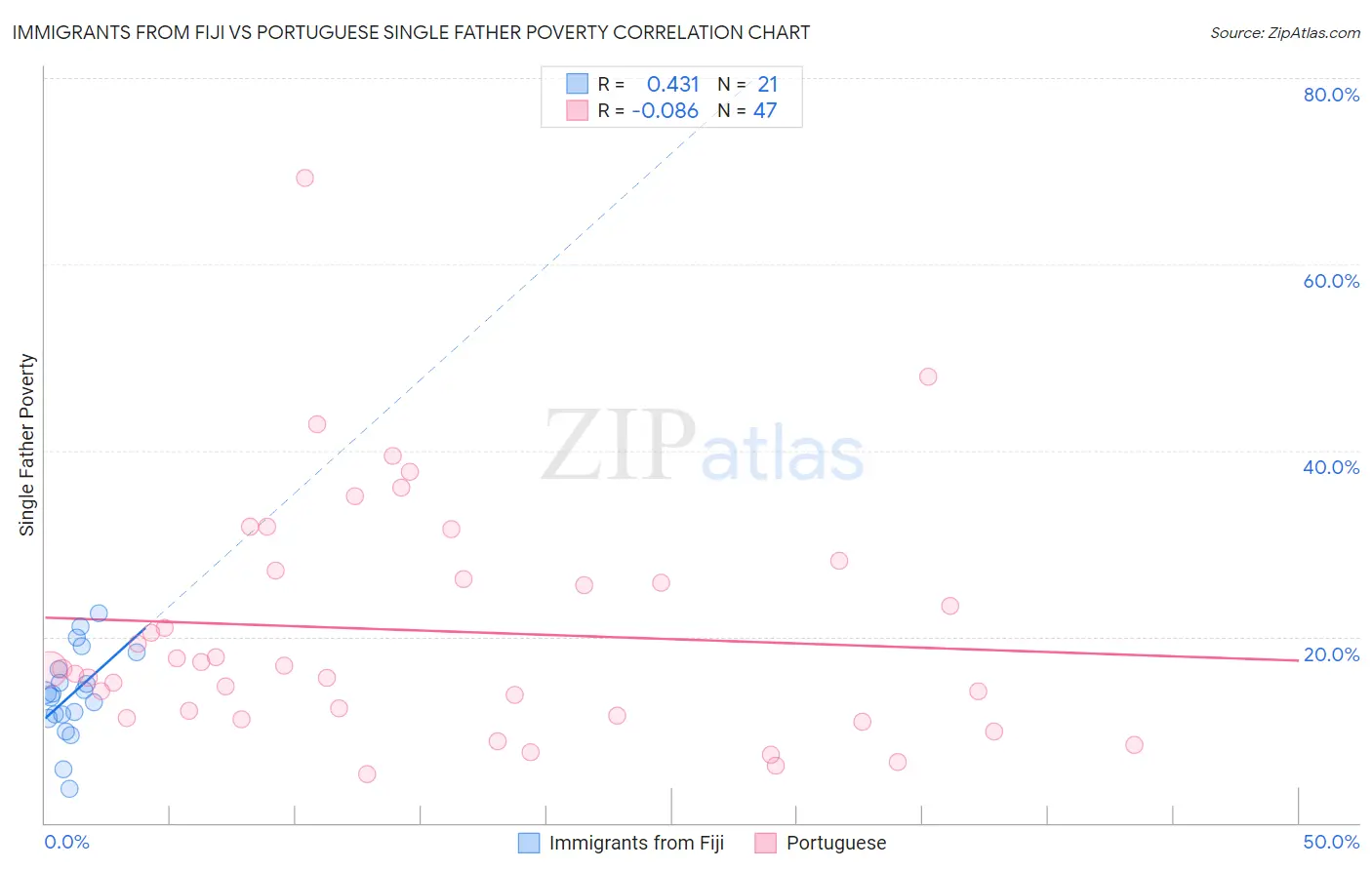 Immigrants from Fiji vs Portuguese Single Father Poverty