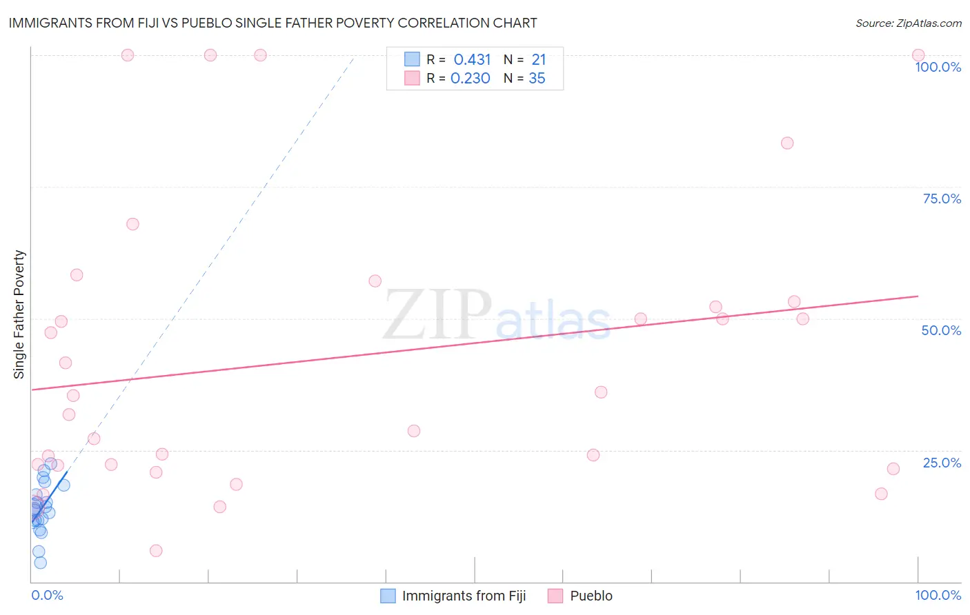 Immigrants from Fiji vs Pueblo Single Father Poverty