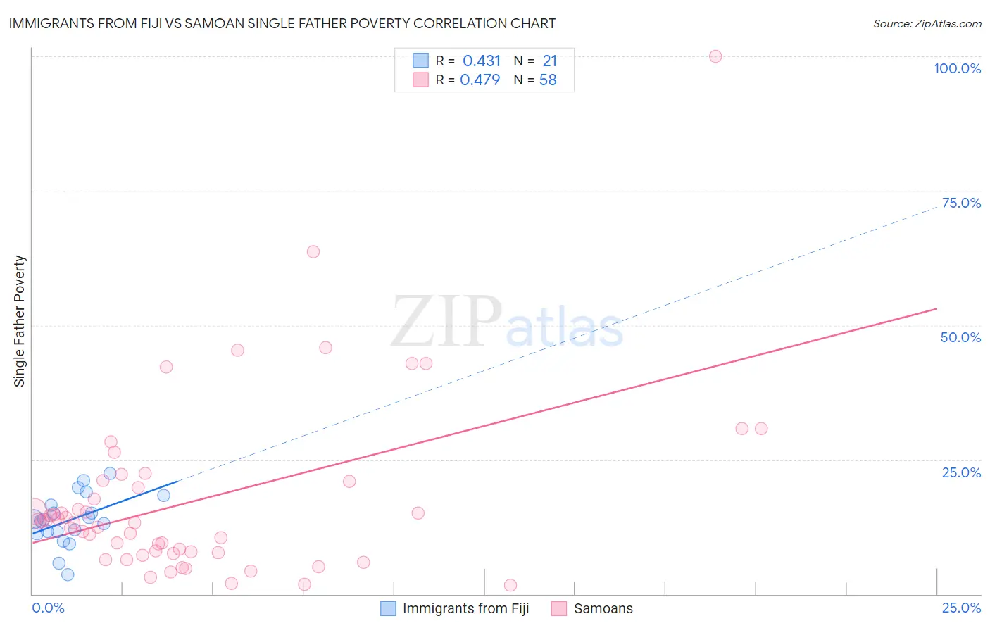 Immigrants from Fiji vs Samoan Single Father Poverty