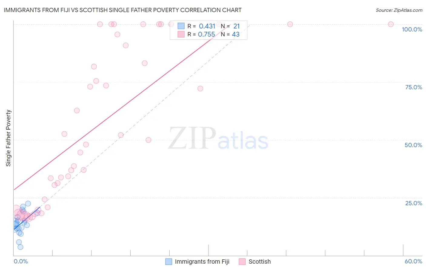 Immigrants from Fiji vs Scottish Single Father Poverty