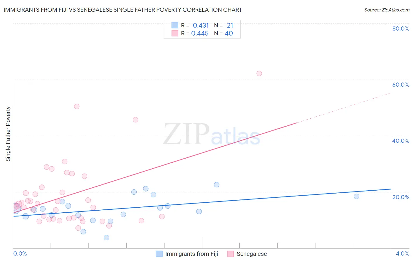 Immigrants from Fiji vs Senegalese Single Father Poverty