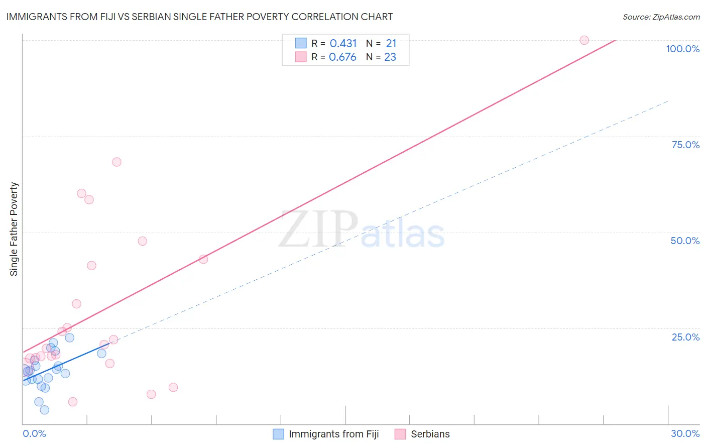 Immigrants from Fiji vs Serbian Single Father Poverty