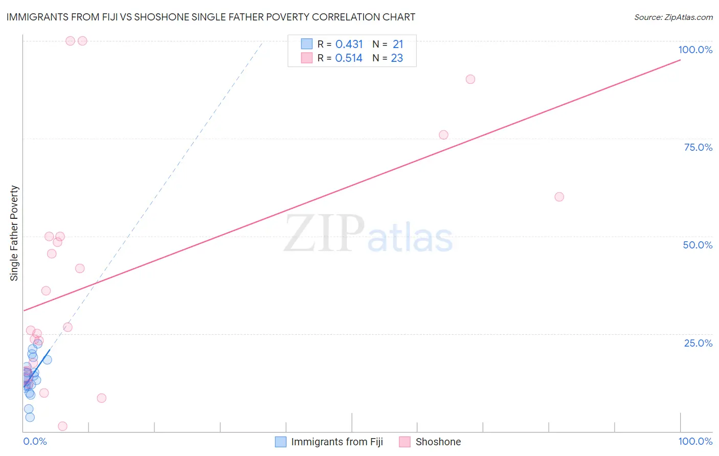 Immigrants from Fiji vs Shoshone Single Father Poverty