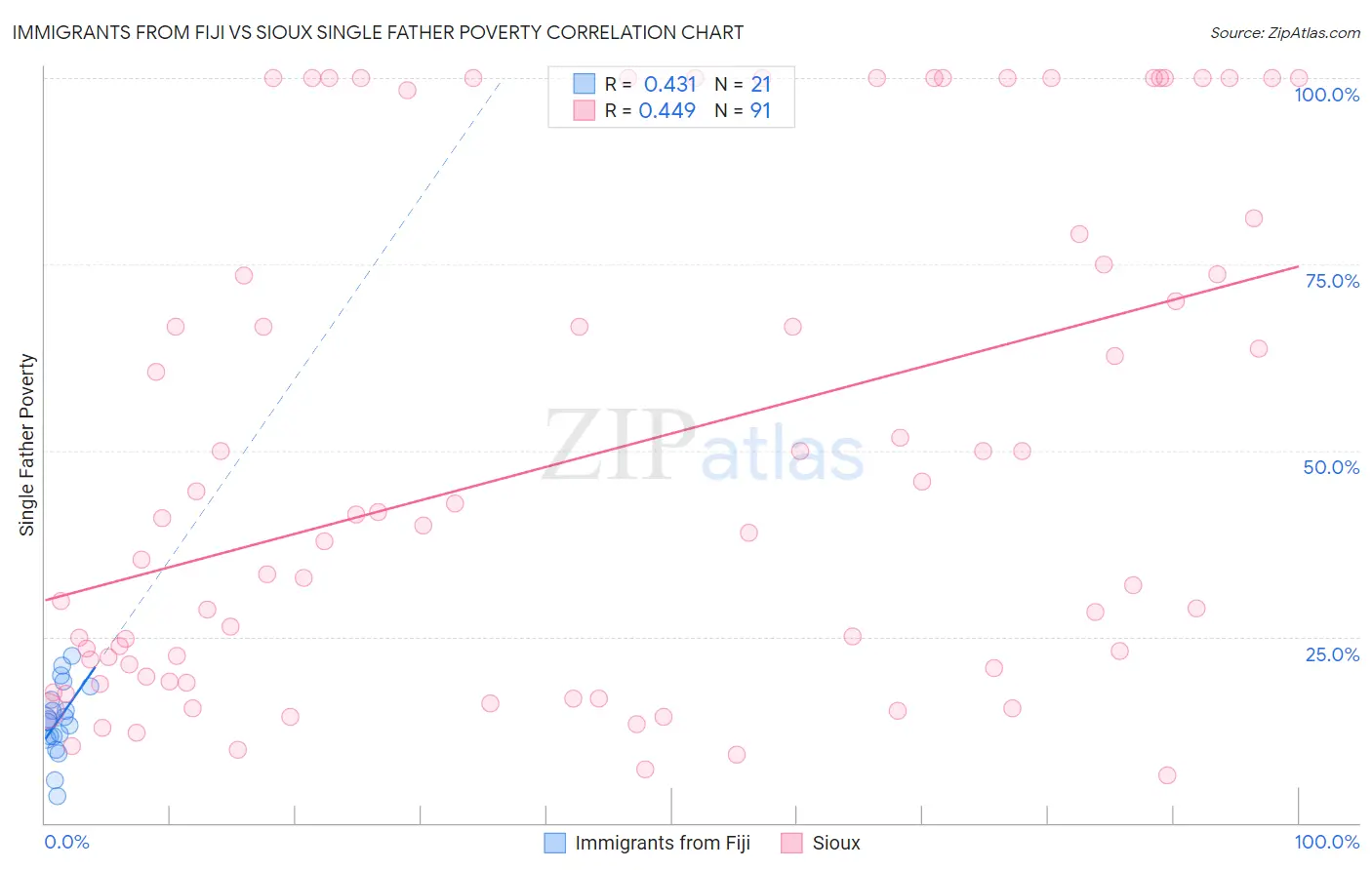 Immigrants from Fiji vs Sioux Single Father Poverty