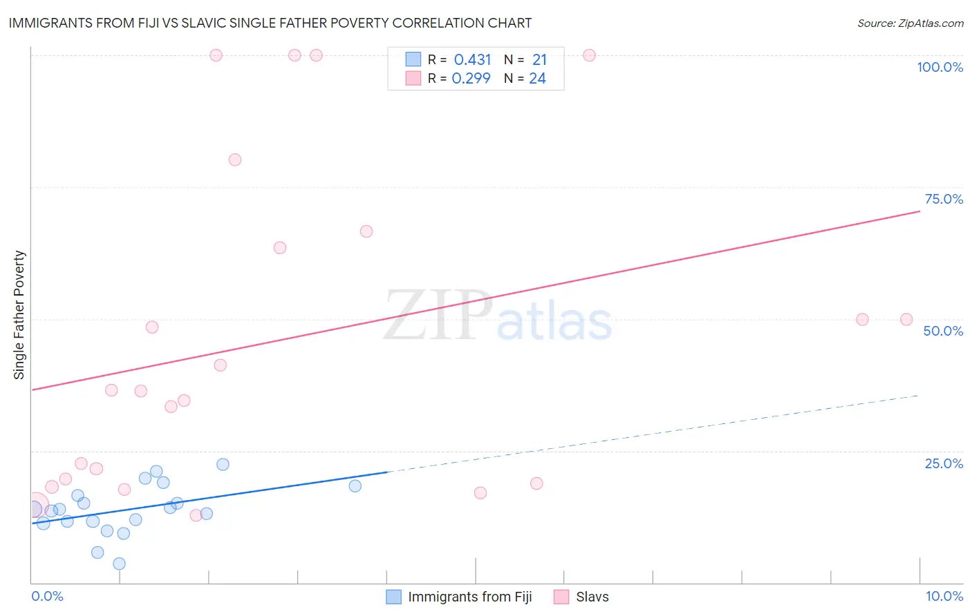 Immigrants from Fiji vs Slavic Single Father Poverty