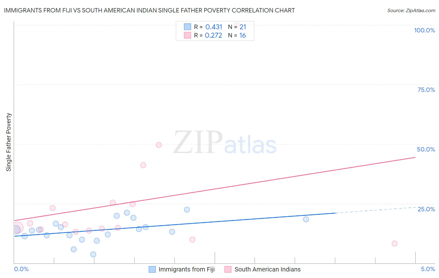 Immigrants from Fiji vs South American Indian Single Father Poverty