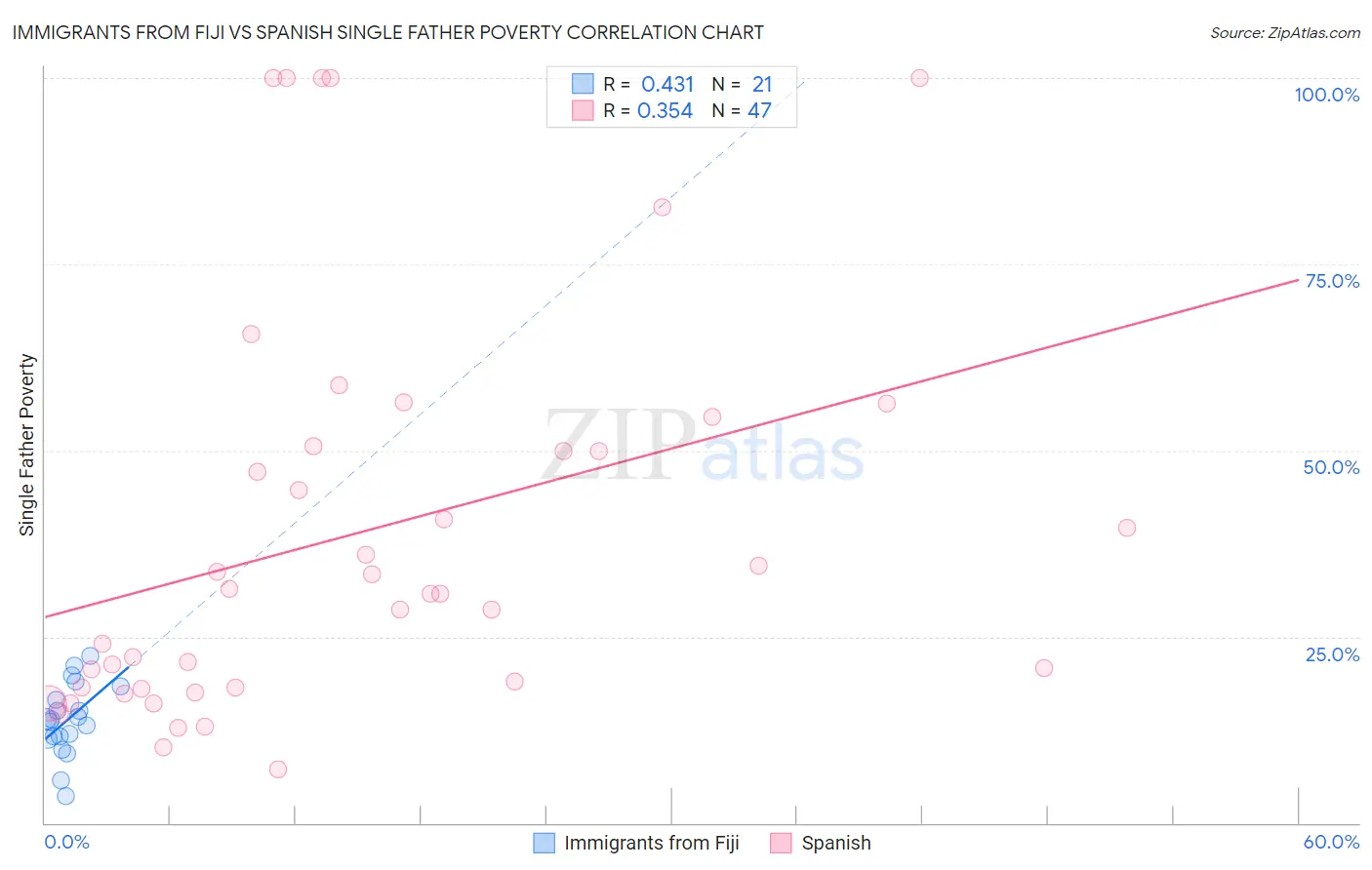 Immigrants from Fiji vs Spanish Single Father Poverty