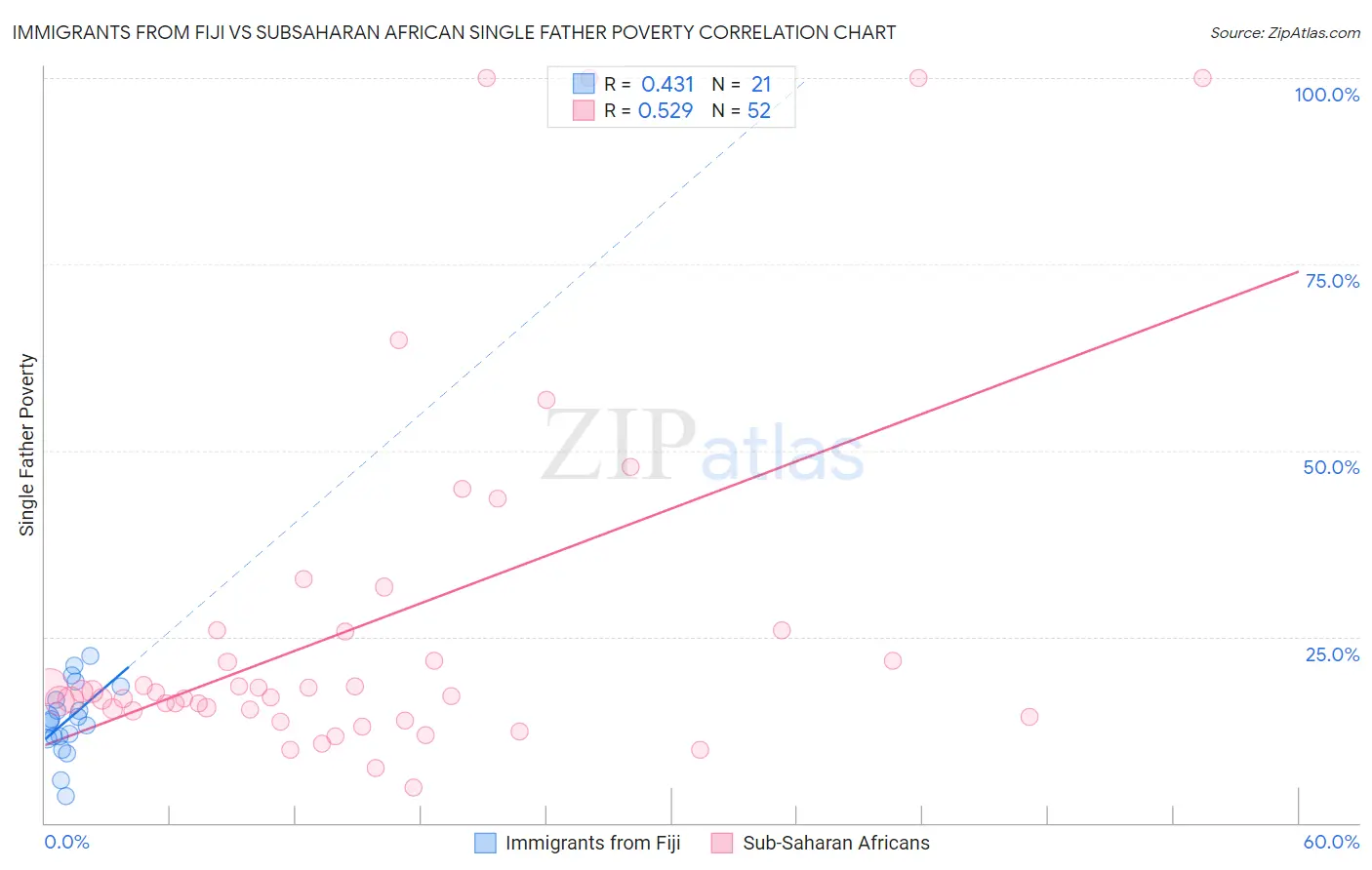 Immigrants from Fiji vs Subsaharan African Single Father Poverty