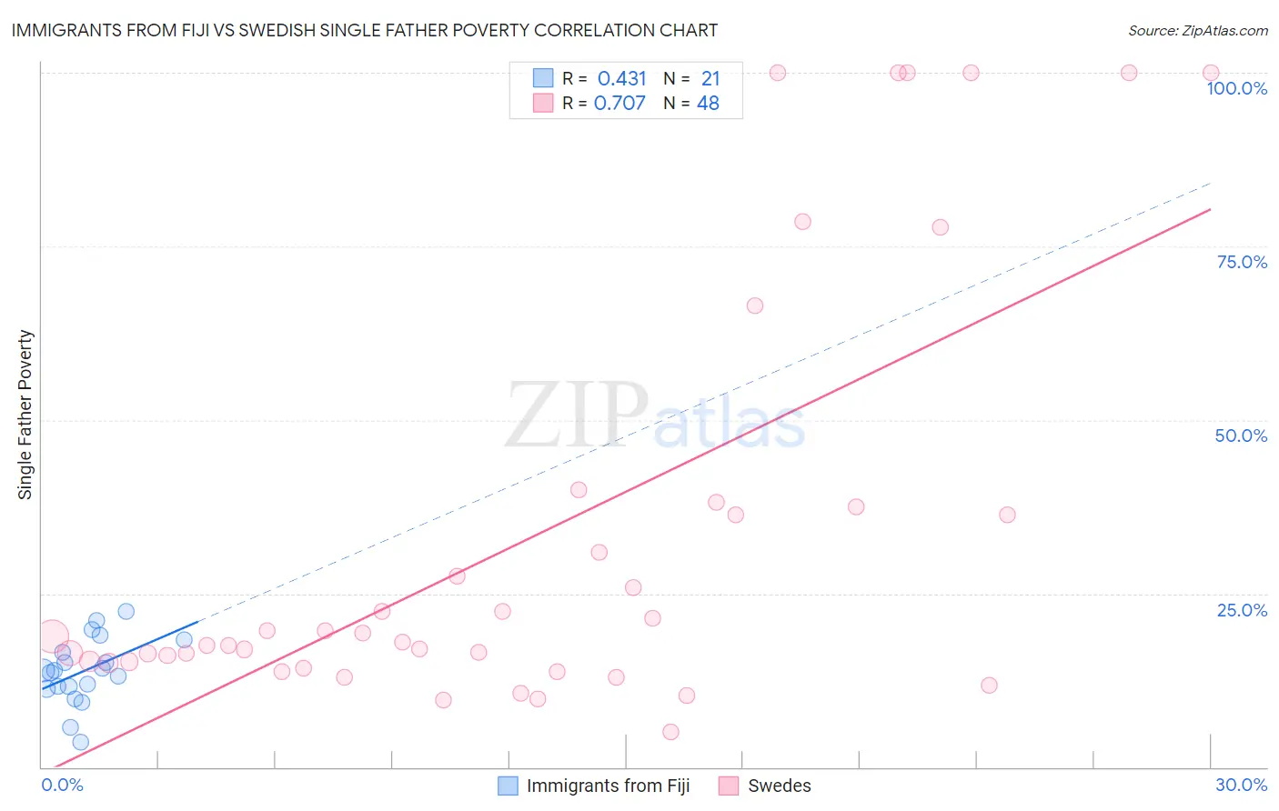 Immigrants from Fiji vs Swedish Single Father Poverty