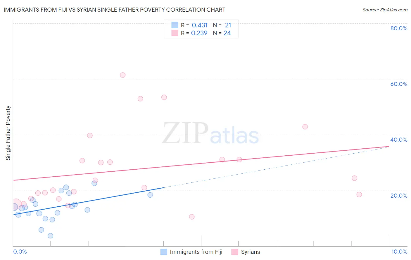 Immigrants from Fiji vs Syrian Single Father Poverty