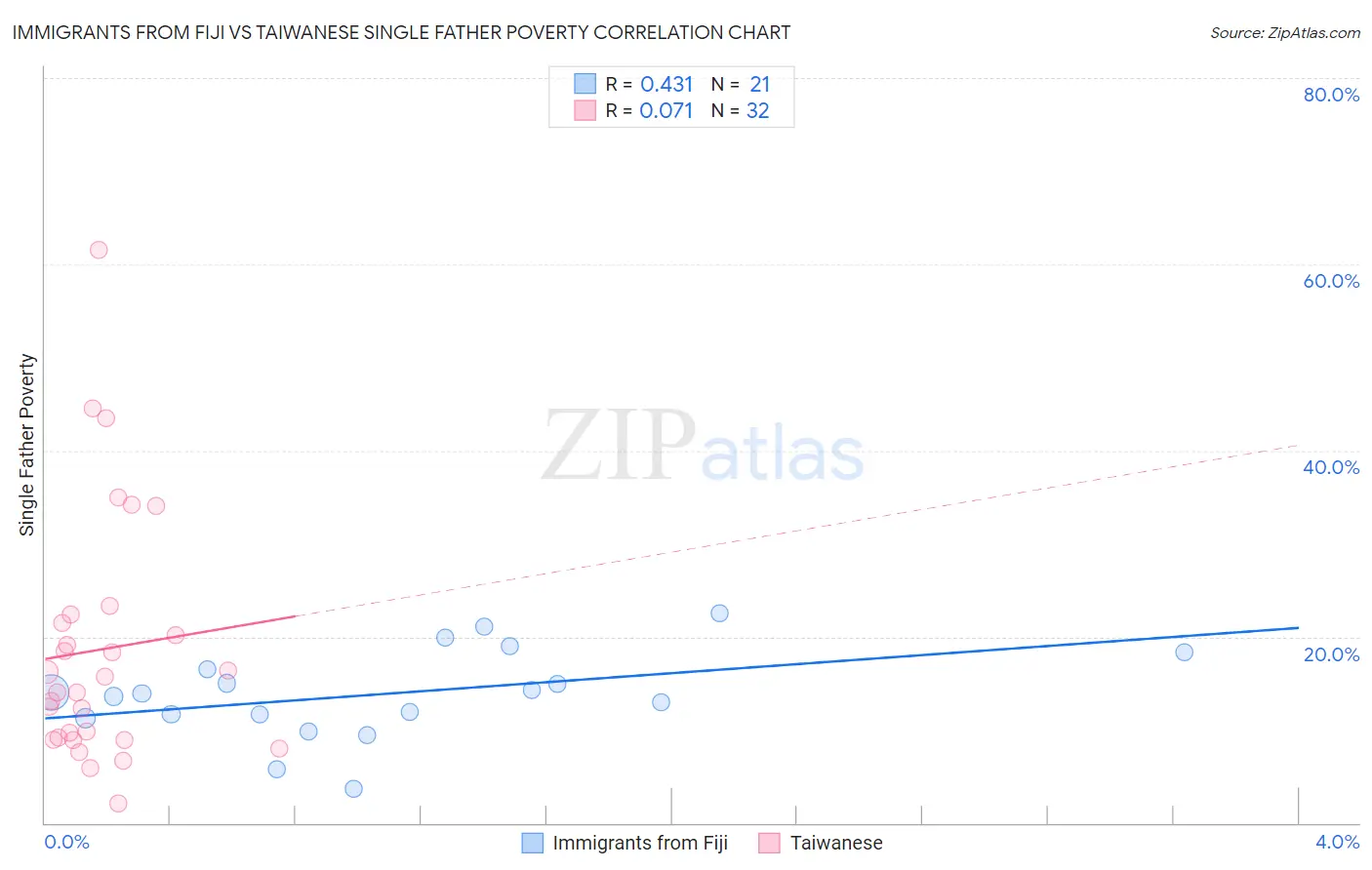 Immigrants from Fiji vs Taiwanese Single Father Poverty