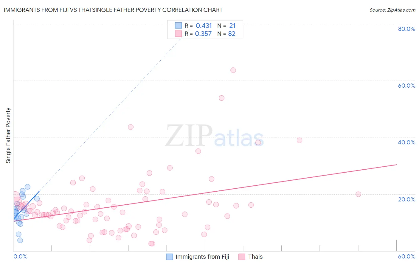 Immigrants from Fiji vs Thai Single Father Poverty
