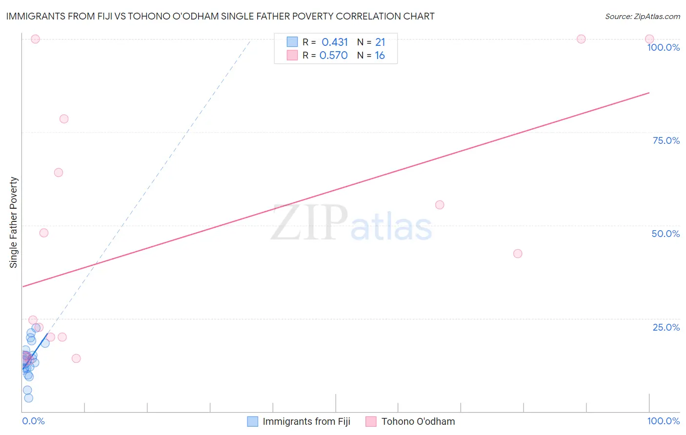 Immigrants from Fiji vs Tohono O'odham Single Father Poverty