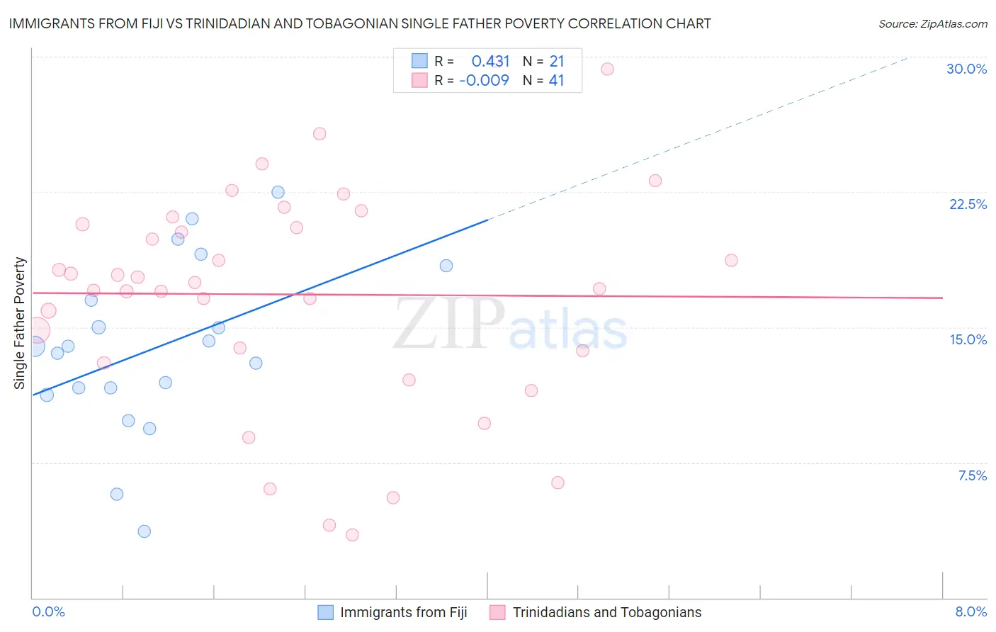 Immigrants from Fiji vs Trinidadian and Tobagonian Single Father Poverty