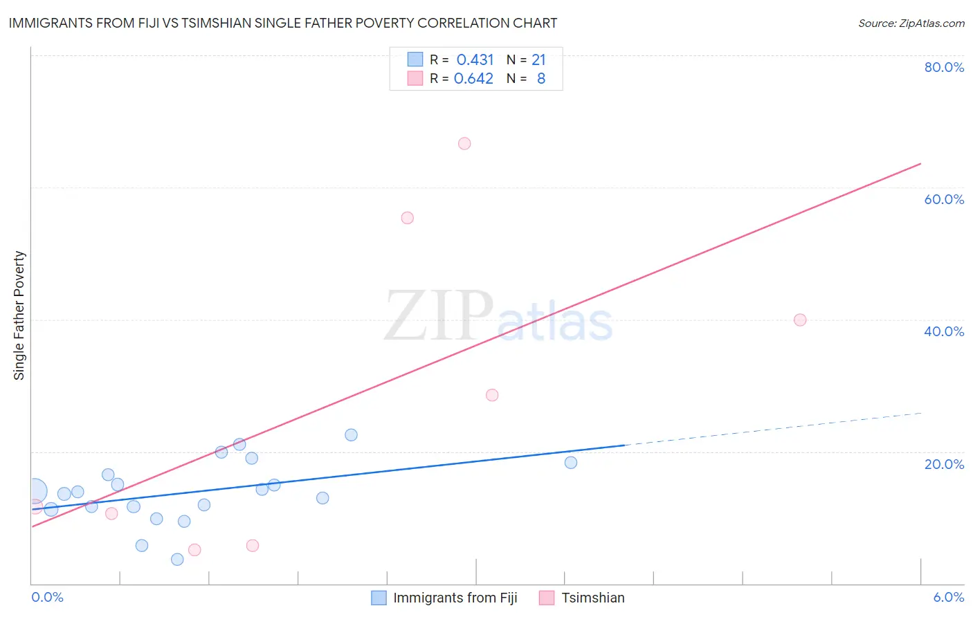 Immigrants from Fiji vs Tsimshian Single Father Poverty