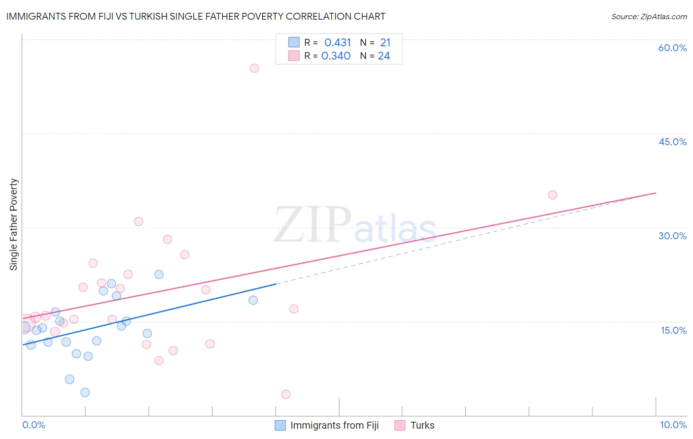 Immigrants from Fiji vs Turkish Single Father Poverty