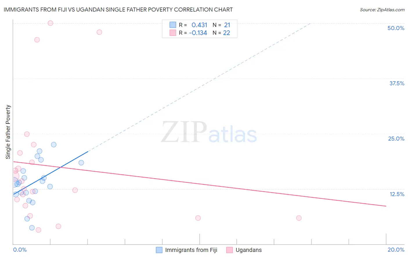 Immigrants from Fiji vs Ugandan Single Father Poverty