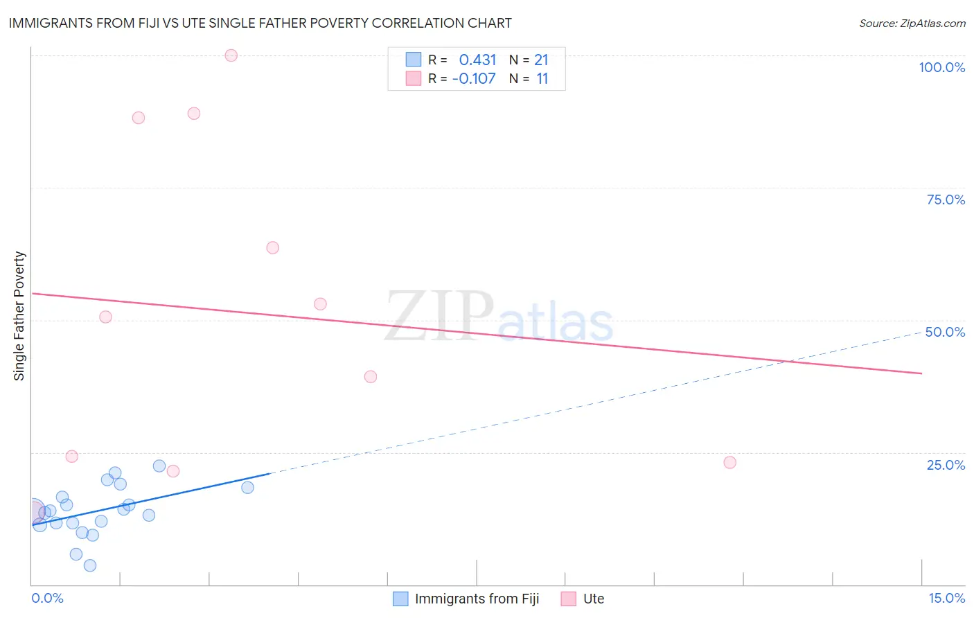 Immigrants from Fiji vs Ute Single Father Poverty