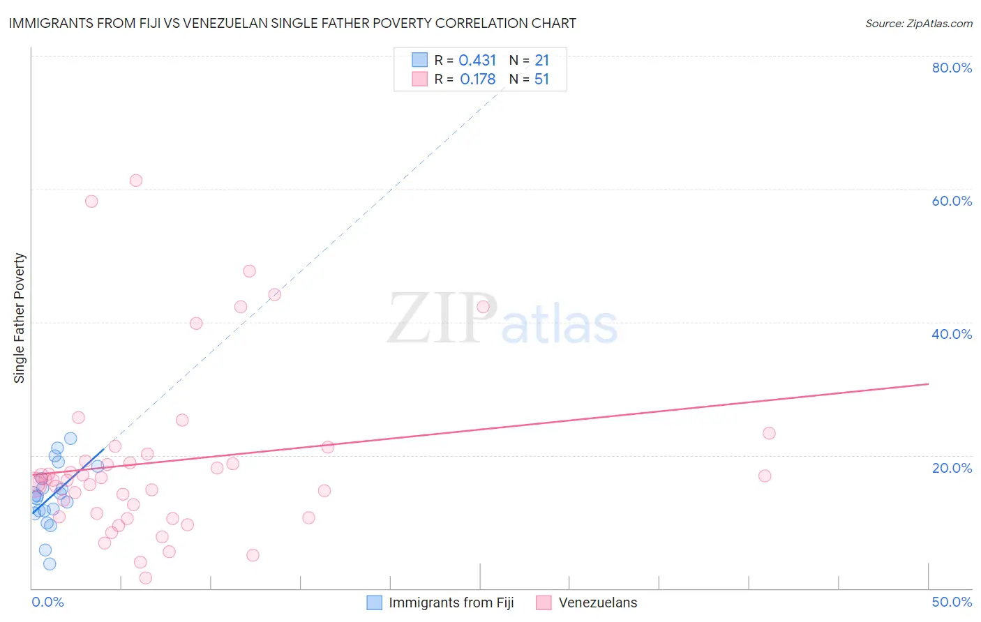 Immigrants from Fiji vs Venezuelan Single Father Poverty