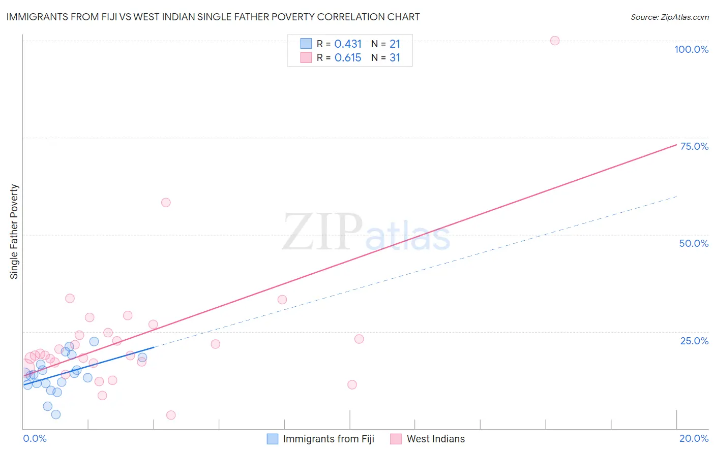 Immigrants from Fiji vs West Indian Single Father Poverty