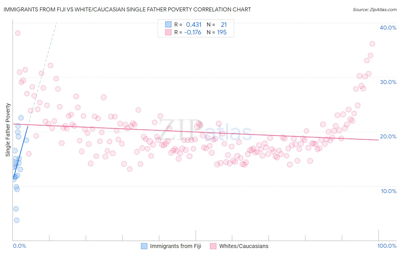 Immigrants from Fiji vs White/Caucasian Single Father Poverty