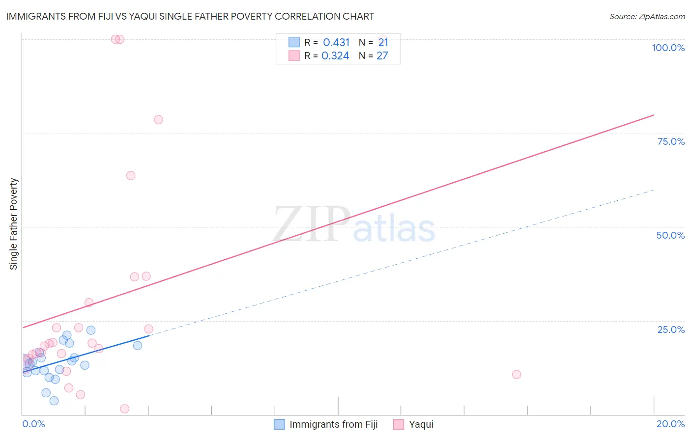 Immigrants from Fiji vs Yaqui Single Father Poverty