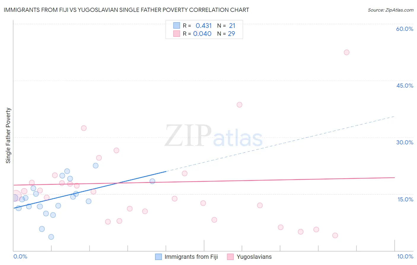 Immigrants from Fiji vs Yugoslavian Single Father Poverty