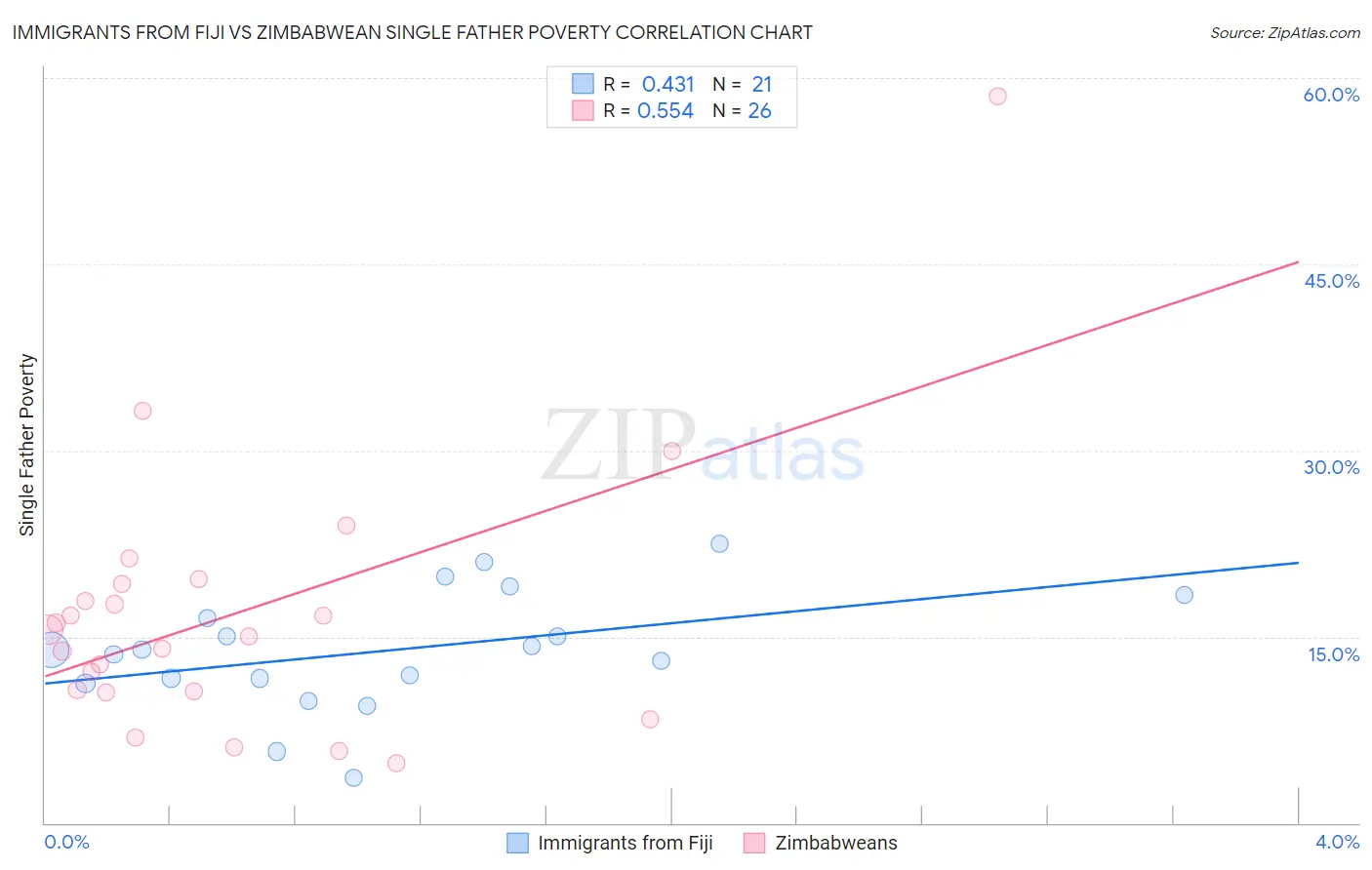 Immigrants from Fiji vs Zimbabwean Single Father Poverty