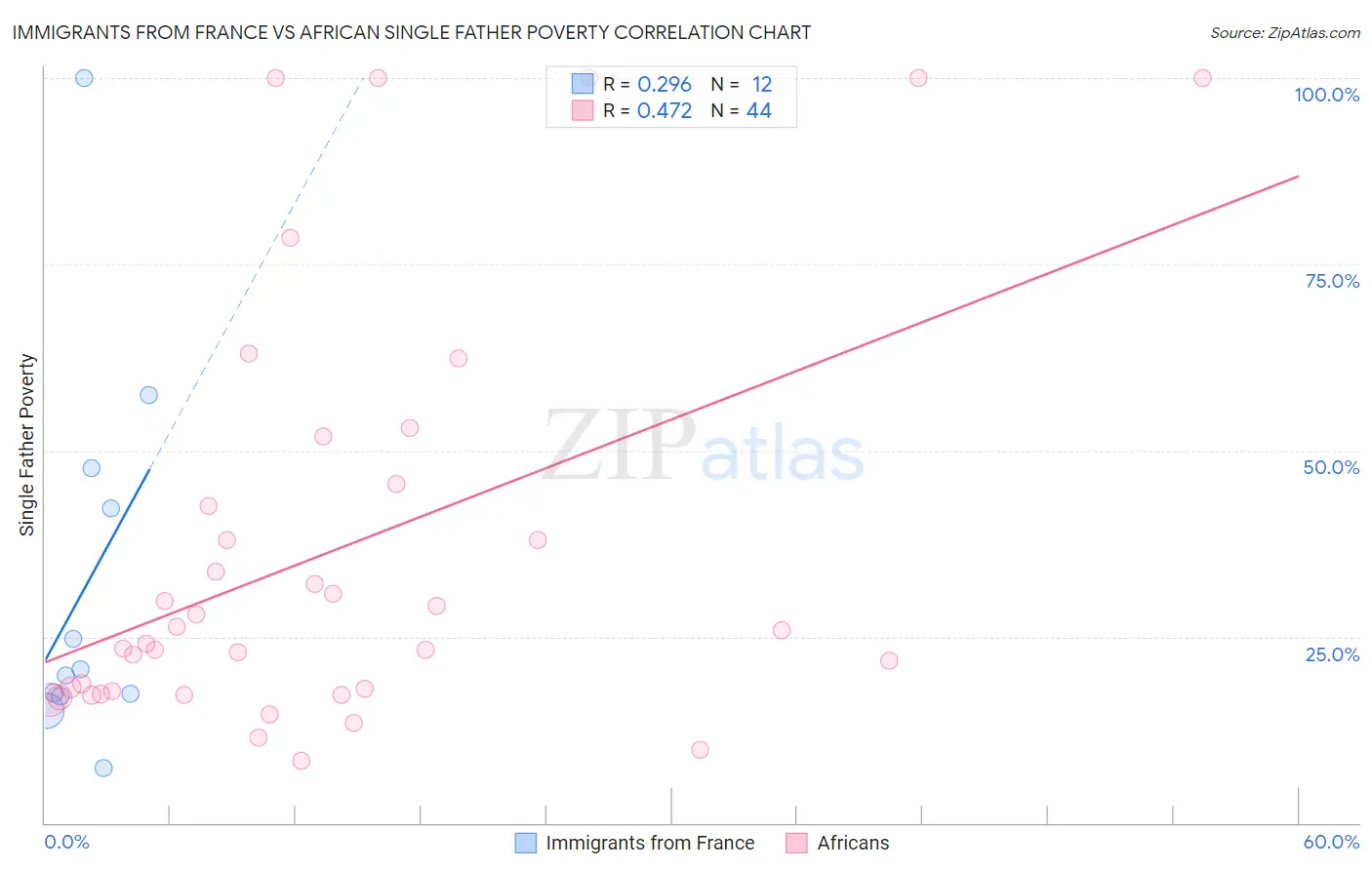 Immigrants from France vs African Single Father Poverty