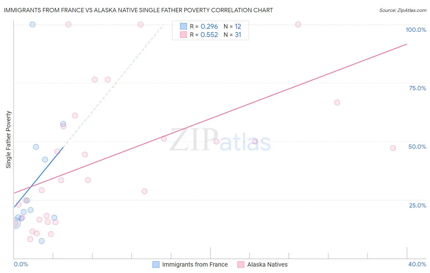 Immigrants from France vs Alaska Native Single Father Poverty